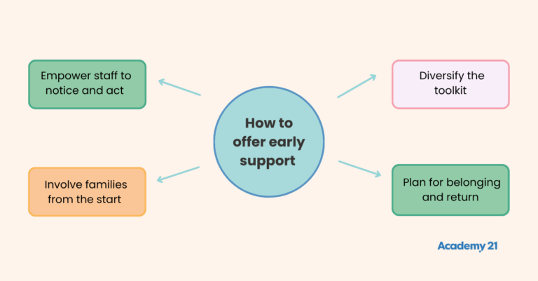Academy21AP's tweet image. 🟠 NEW BLOG: Early intervention in primary education can change a child&apos;s path - supporting learning, friendships &amp;amp; emotional wellbeing from the start.

At Academy21, we’re proud to help schools act early. 

🔗 Read more: bit.ly/3GSrRRk

#EarlyIntervention #OnlineAP