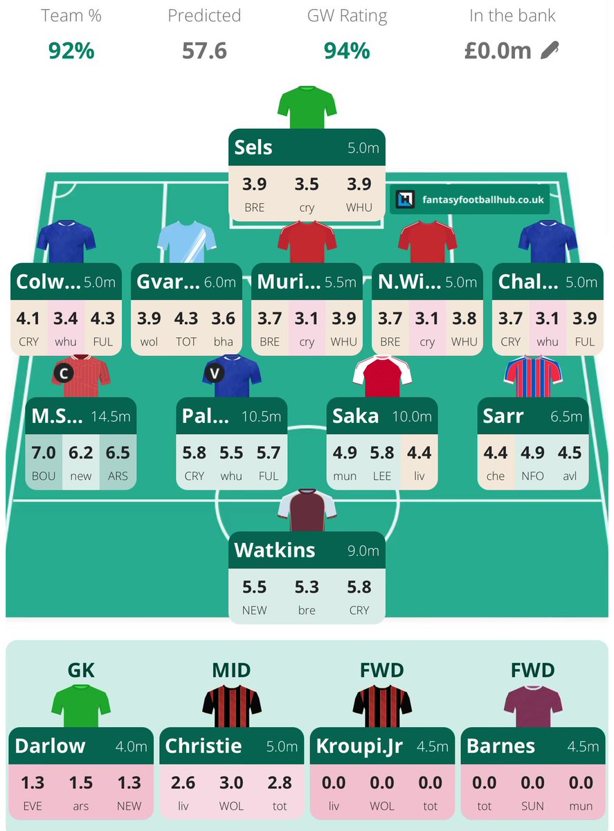 FplToni's tweet image. My latest #FPL draft is rated as 92% on @FFH_HQ algorithm!π€
Salah, Palmer, Saka & Watkinsβ
Big at the back!π‘οΈβ
Check your teamβs rating for FREE π
fantasyfootballhub.co.uk/ai-team-rating⦠#ad
Drop your teams below & iβll rate as many as i can!π«‘