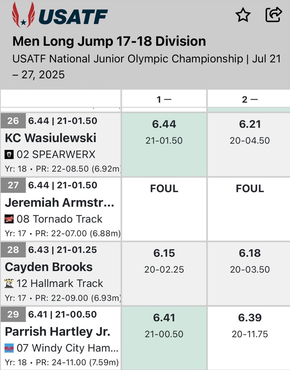Mason and KC head home after finishing #10 and #26 at the Junior Olympics. They battled Extreme Heat and several event delays. They finishing among the top against the best athletes from across the country. Good job boys!!!