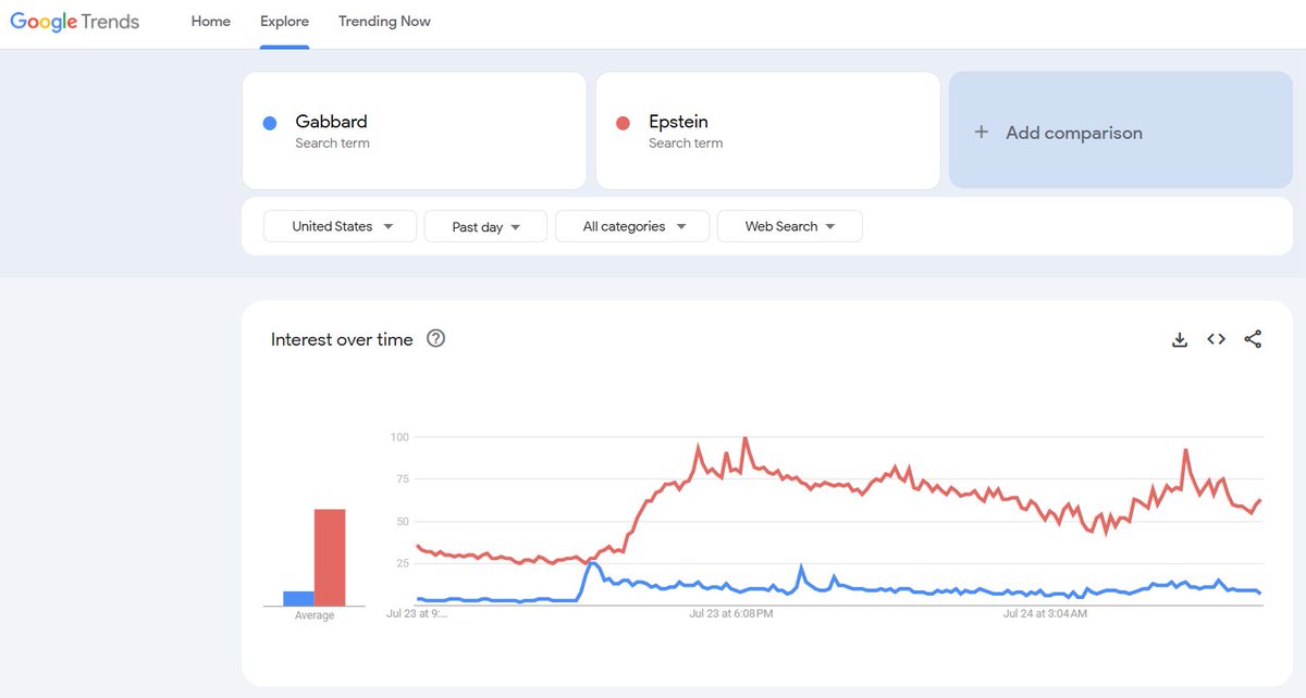 Welp, another giant Trump distraction flop: Google search traffic, Gabbard vs. Epstein, last 24 hrs.

#TrumpPedoFiles keeps plowing on.
