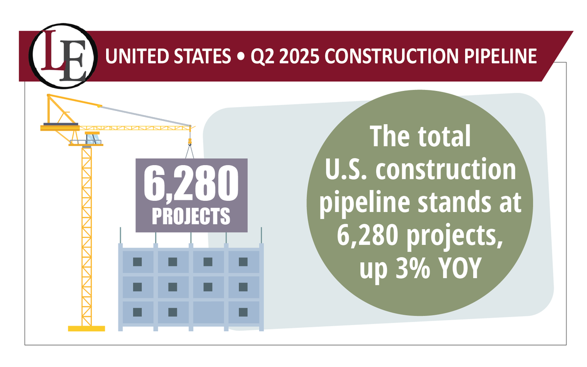🚨 BREAKING: U.S. Hotel Pipeline Stands at 6,280 Projects at the End of Q2 2025. NEW: 2027 forecast shows 902 openings/96,242 rooms. 👆 Read the full story: ow.ly/juy150Wufpj
📈 Get the complete forecast data: ow.ly/eLQl50Wufpi