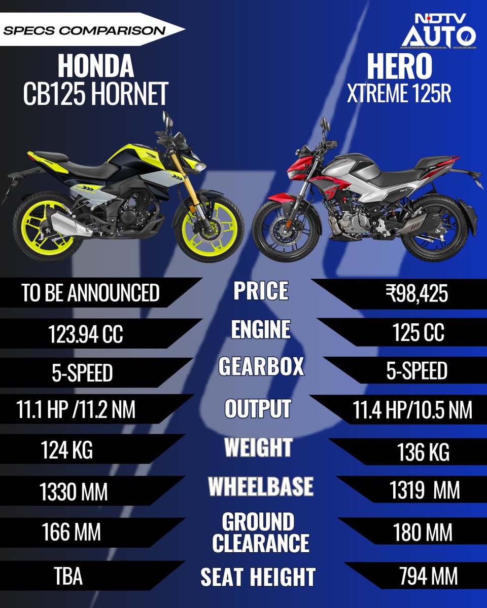 AUTONDTV's tweet image. Honda CB125 Hornet Vs TVS Raider Comparison: Specs, Features And More
Read:ndtv.com/auto/honda-cb1…