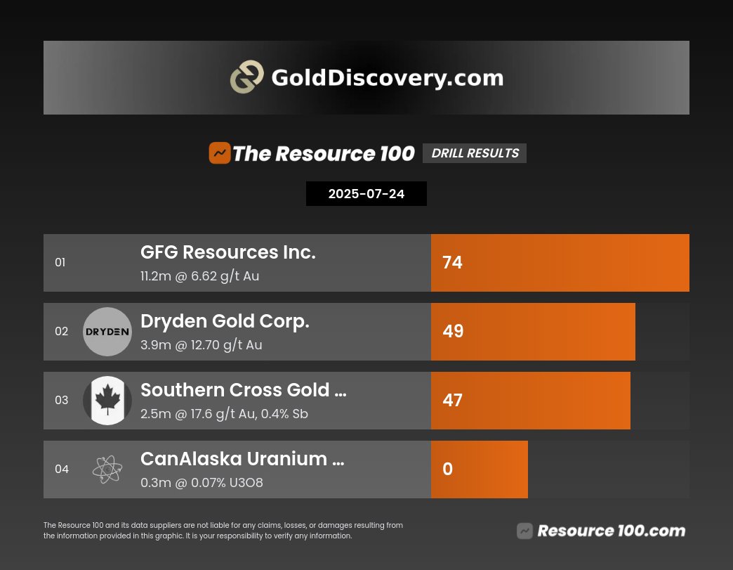 DrillAlertX's tweet image. Canadian Drill Results: July 24, 2025 $GFG.V $DRY.V $SXGC.V $CVV.V