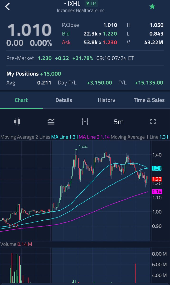 Sold 5k shares yesterday, 15k shares left on it. I believe in you $IXHL 🫡