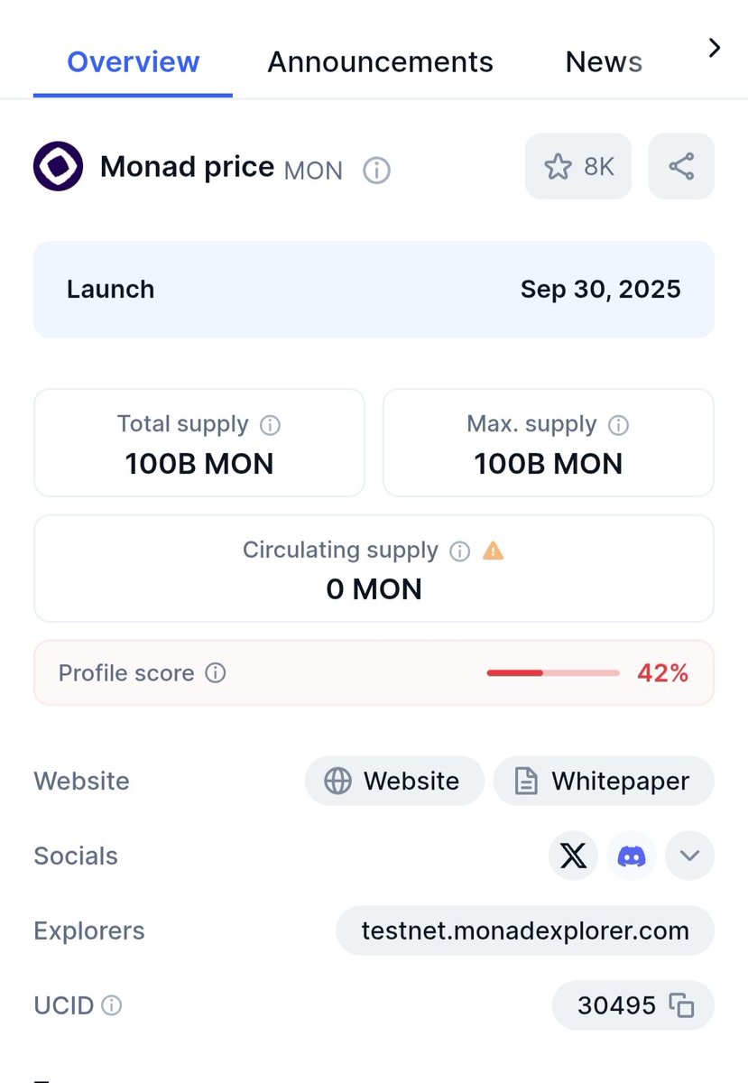 donx_crypto's tweet image. 🚀 Monad Mainnet Launch Date Announced!
According to CoinMarketCap,
🗓️ Mainnet is launching on September 30
💰 Total Supply: 100 Billion $MON tokens
I love monad 💜💜
@monad