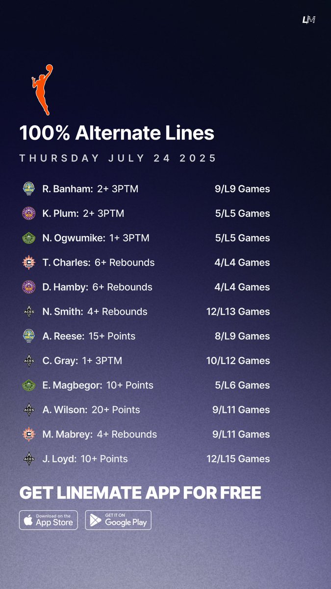 yourlinemate's tweet image. 100% Alternate Lines ππ―
Thursday July 24 ποΈ
All Sheets are FREE on Linemate App π
linemate.io/download
#GamblingTwitter #GamblingX #WNBA #WNBAPicks
