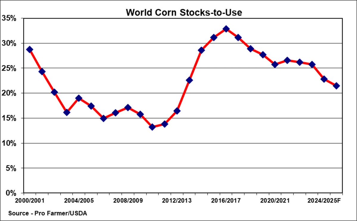 iwatchcorn's tweet image. A year ago, a bumper U.S. crop was seen as crumpling the world balance sheet, 2024-25 ending stocks to 311.6 MMT, the second highest level in five years. Today, the balance sheet is seen as tightening to 284.2 MMT for 2024-25, the tightest since 2014-15. Despite the dramatic…