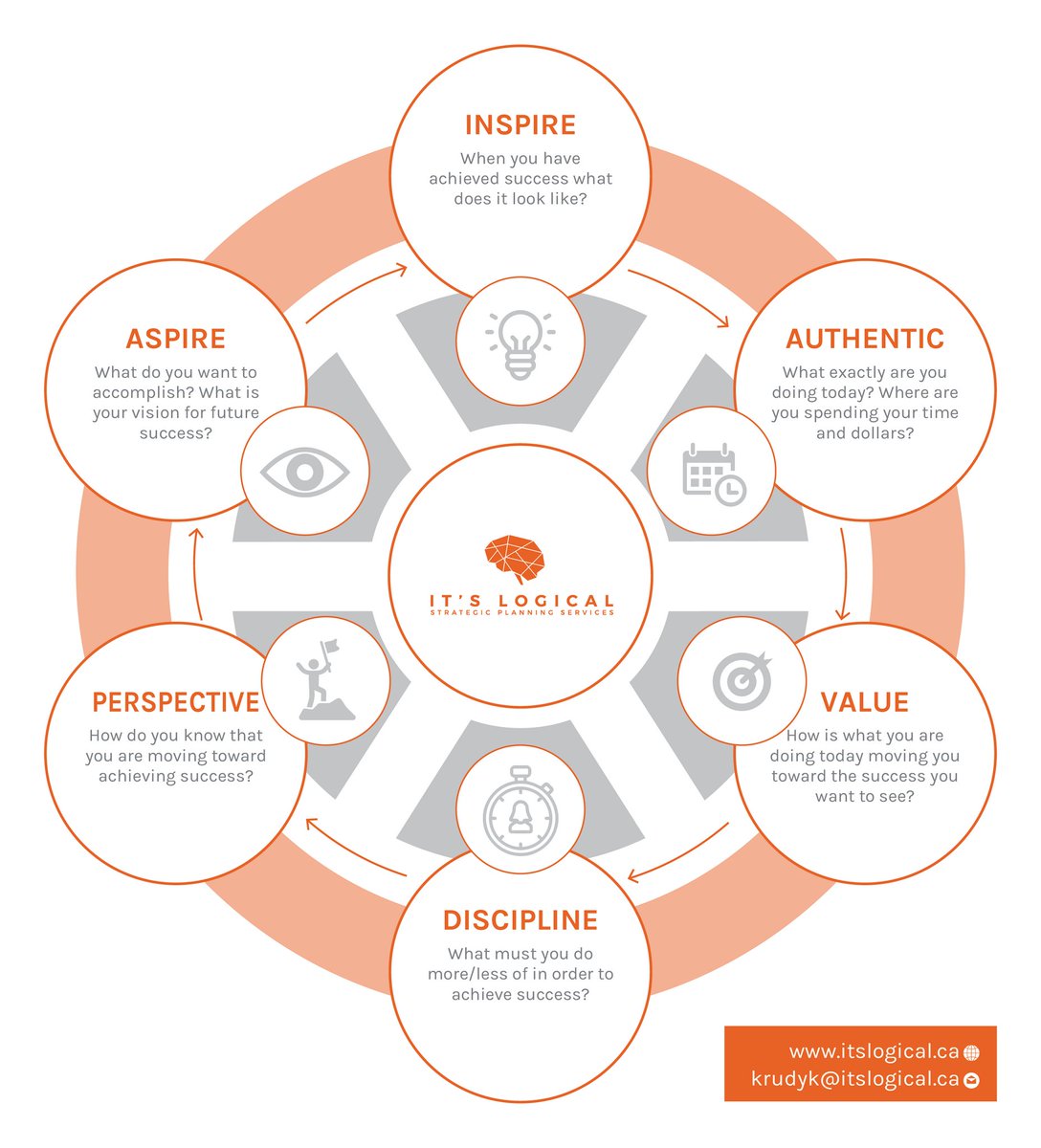kellyrudyk's tweet image. Discipline need not be looked at negatively - like when we punish someone for doing something wrong. Discipline can also be a committed and consistent approach toward being the best we can be. For local govt that should mean constantly having critical looks at all we do.