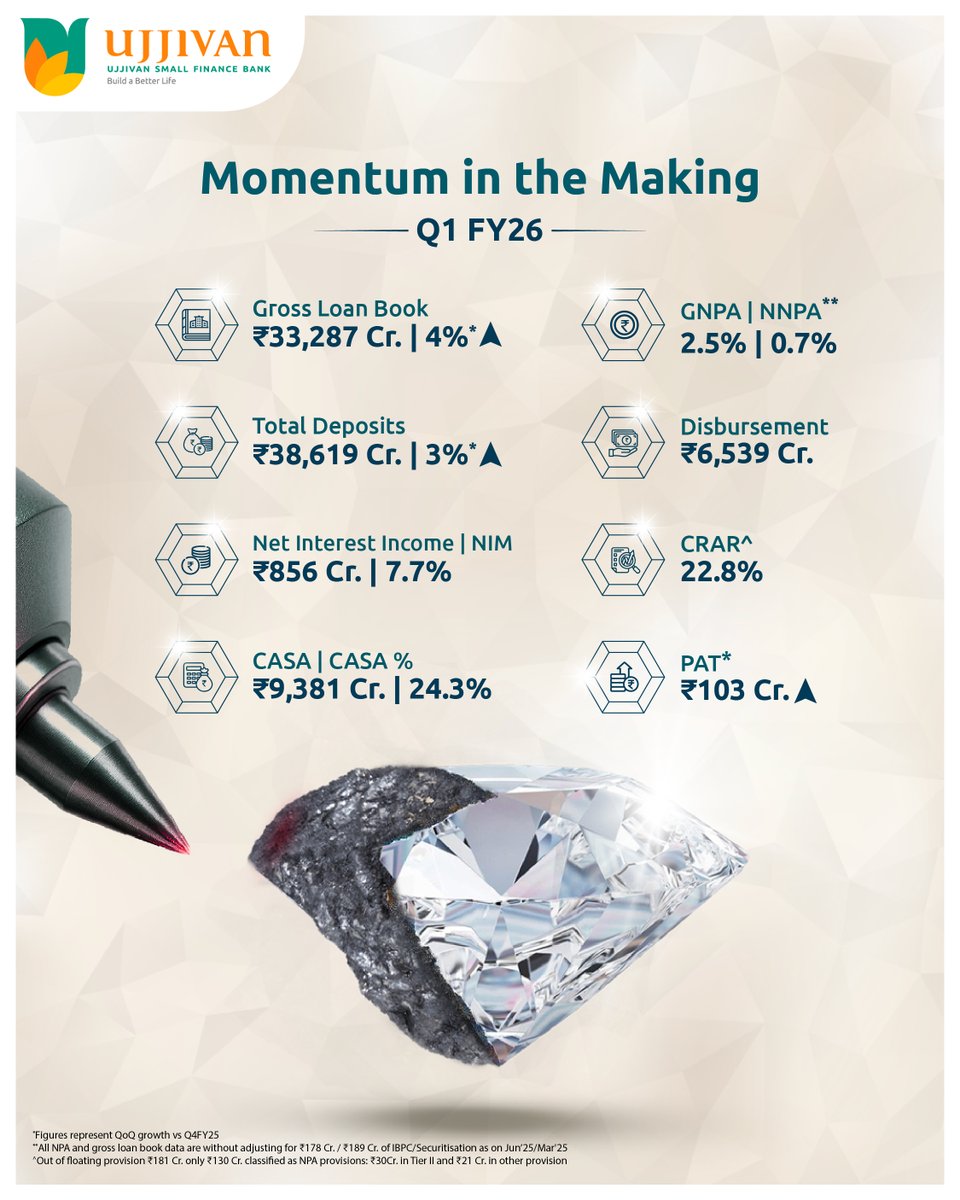 At Ujjivan SFB, progress has never been about speed alone, it’s about direction, purpose, and people. Our latest financial results showcase our momentum in the making. Here is the snapshot of Ujjivan’s Q1 FY26 financial performance - tinyurl.com/fu2cj2r7