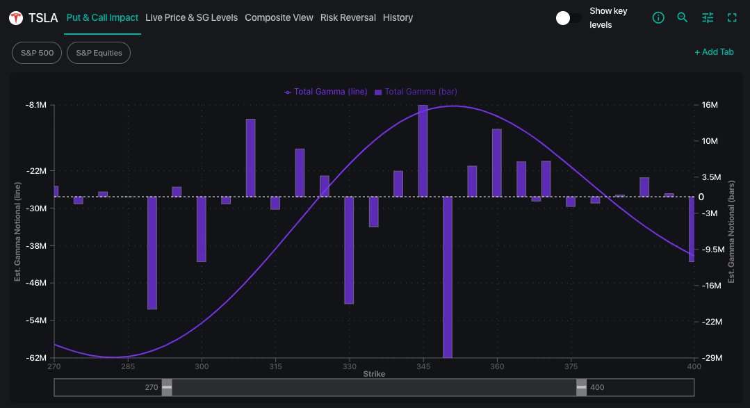 spotgamma's tweet image. $TSLA shows positive gamma support at 310, and that gamma should only get more positive after Friday's OPEX.
On BBG you can check out the SGOI
APPS SPOTGAMMA &lt;GO&gt;