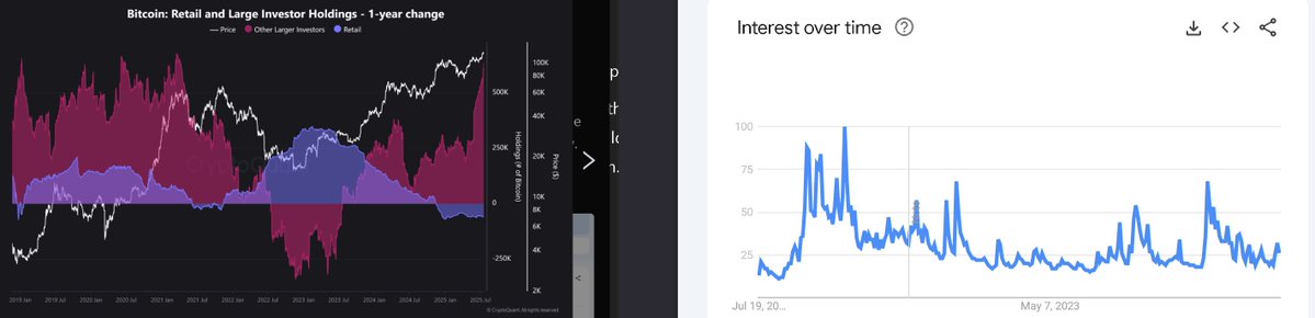 LeonWaidmann's tweet image. Retail still isn't FOMOing into #Bitcoin.
Search interest & holdings remain modest, indicating a normal correction along the path.
Expect new ATHs soon.