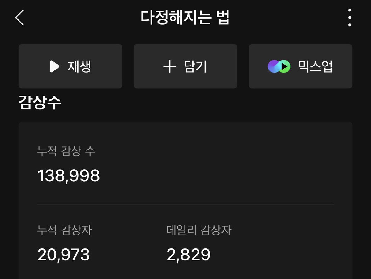 ✅ 파워 여러분 다정해지는 법 멜론 스밍 꼭 부탁드립니다.

음방 활동보다 스트리밍 추이가 점차 상승하고 있습니다! 차트 성적은 파우가 오래 음악하고 빠른 컴백을 하는데 가장 중요합니다. 

➡️목표 
- 데일리 감상자 수 5천
- 8월 말까지 누적 감상자 5만 

#POW #파우