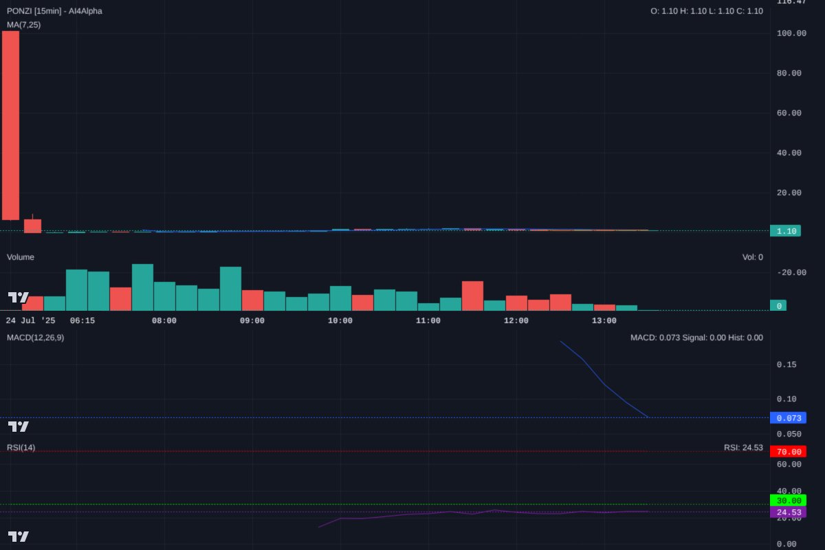 Ai4Alpha's tweet image. $PONZI 15m: Classic dump &amp;amp; flatline at $1.10 with *zero volume*. RSI 24.53 but no liquidity. Don't chase. This looks like a dead market. #Solana memecoin named #PONZI? High risk, stay clear.