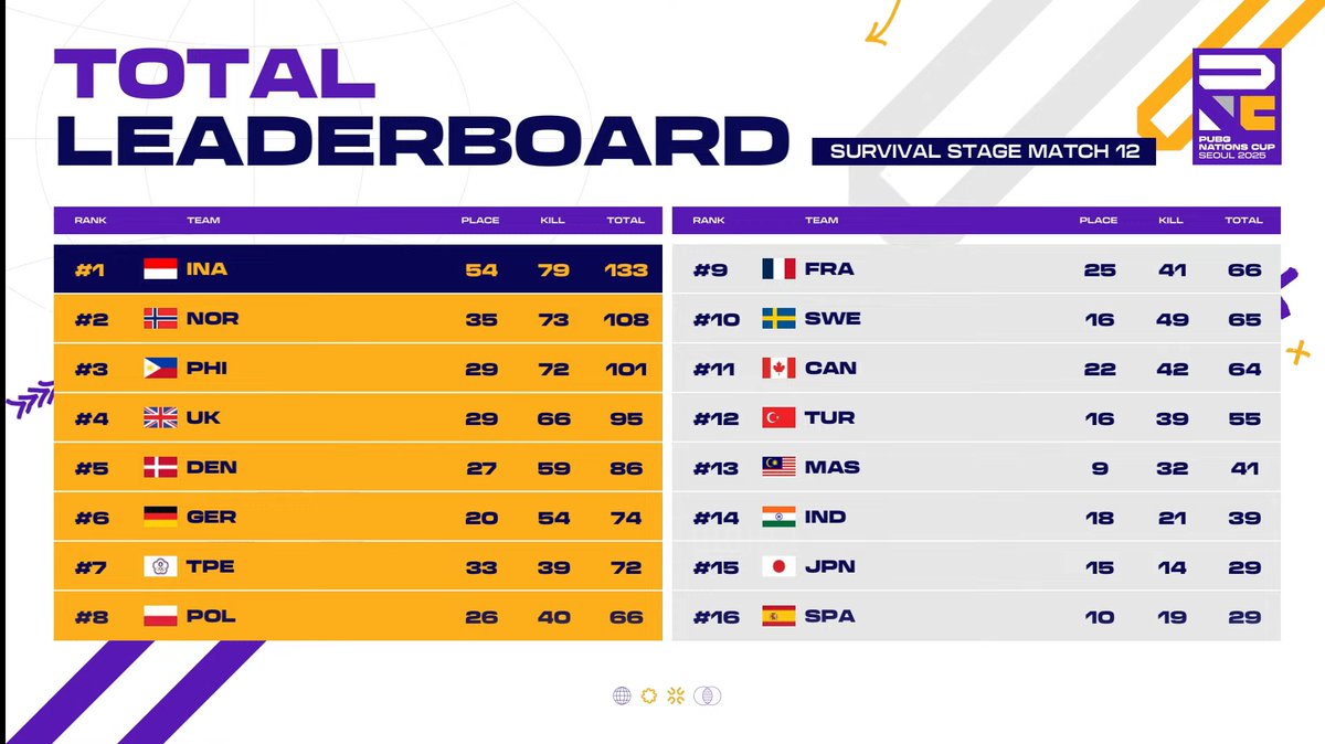 After #PNC2025 Survival Stage

EMEA 5/9 (NOR UK SEN GER PL)
APAC 6/9 (nice) (TH VN AUS Indo TPE PH)
Americas 3/4 (US BRA ARG)
East Asia 2/2 (KR CN)
