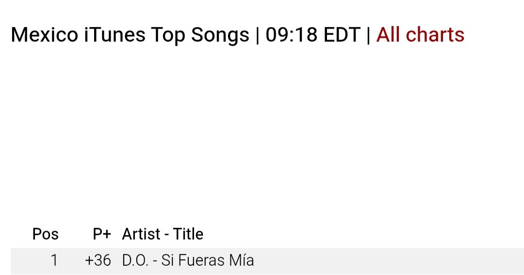 DandaniesVN (@kenkay98) on Twitter photo #DOHKYUNGSOO โ Si Fueras Mรญa โ is currently the #1 on iTunes song chart Mexico
#๋๊ฒฝ์ #DO (D.O.) #์์๋์ค #DOHKYUNGSOO #KYUNGSOO <a href="/companysoosoo_/">Company Soosoo</a> #DOHKYUNGSOO โ Si Fueras Mรญa โ is currently the #1 on iTunes song chart Mexico
#๋๊ฒฝ์ #DO (D.O.) #์์๋์ค #DOHKYUNGSOO #KYUNGSOO <a href="/companysoosoo_/">Company Soosoo</a>