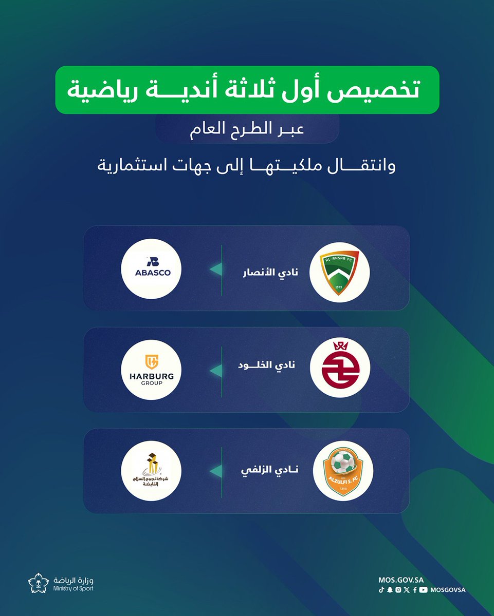 وزارة الرياضة تُعلن تخصيص أندية "الأنصار - الخلود - الزلفي" وتفتح المجال أمام القطاع الخاص للاستثمار في بقية الأندية الرياضية.
