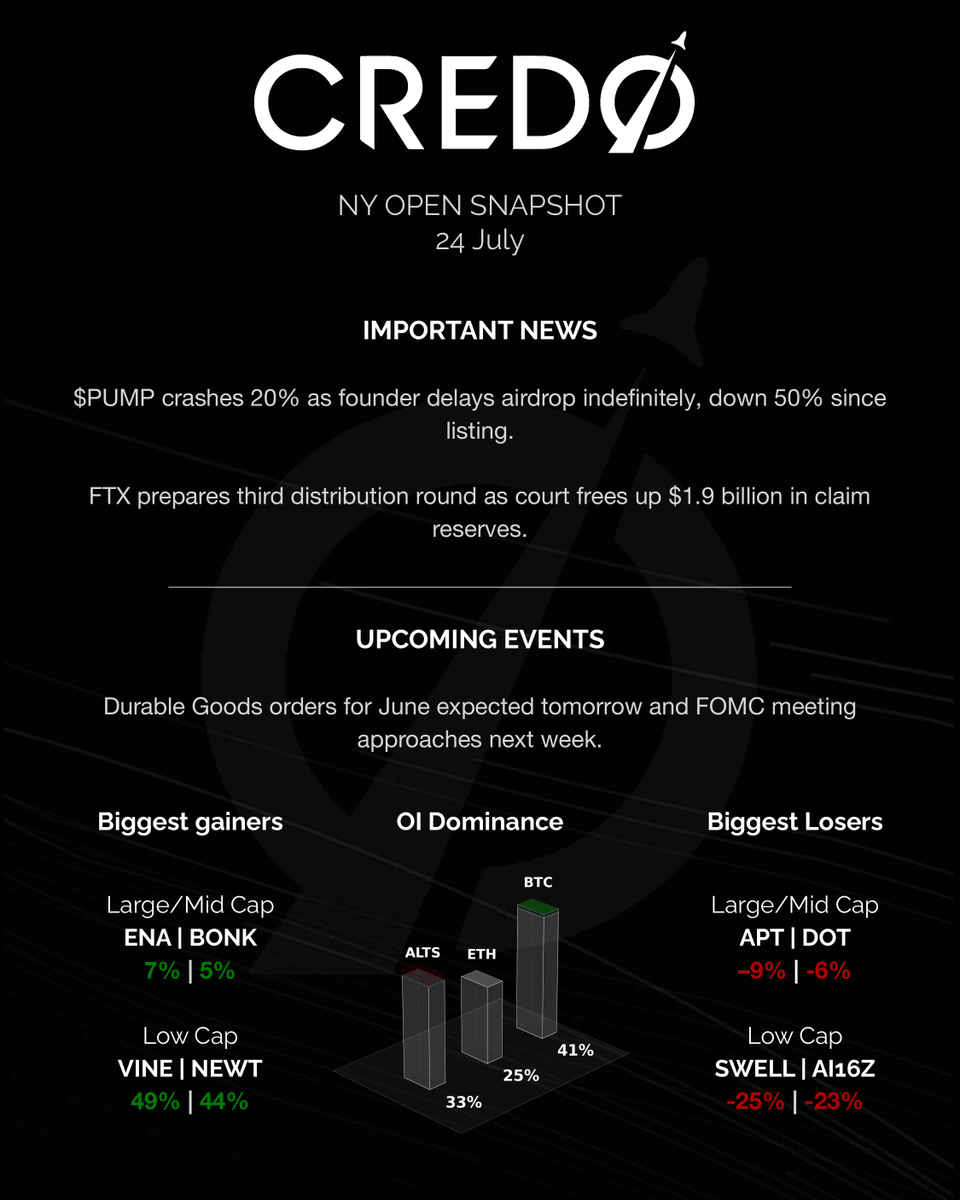 credo__v's tweet image. Elon Musk announces X is bringing back Vine &quot;in AI form&quot;, $VINE jumps over 100% before paring some gains.

$ENA surges as Ethena&apos;s USDtb stablecoin, via Anchorage partnership, gains clear path to U.S. GENIUS Act compliance.