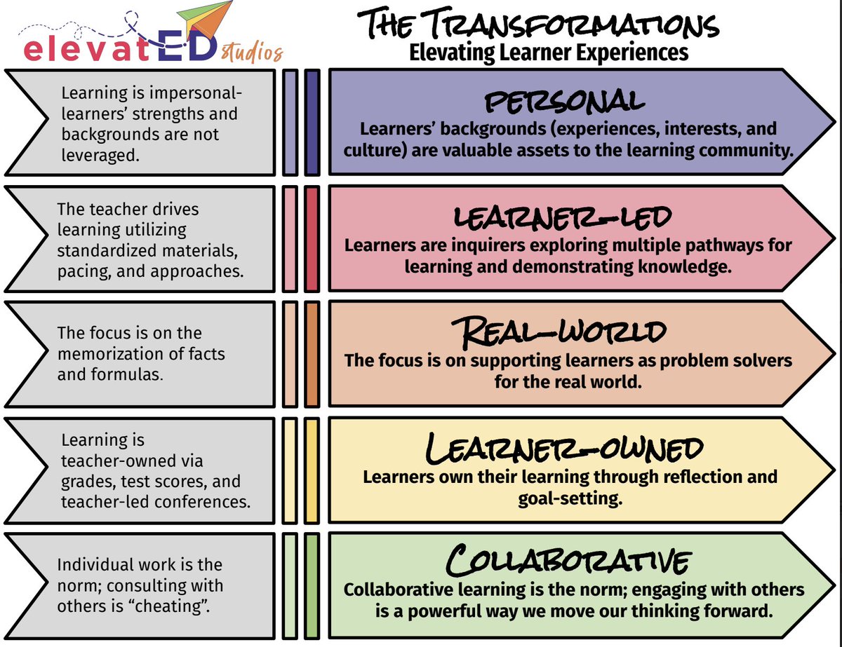 ElevatEDSt123's tweet photo. Our session "From Blah to A-ha” gave educators space to explore why vibrant learning matters — and how simple, teacher-owned shifts can bring it to life.
💡 Real-world. Learner-led. Sustainable.
#FromBlahtoAha #TeacherLedChange #SimpleShifts https://t.co/xycGYt3Uhh