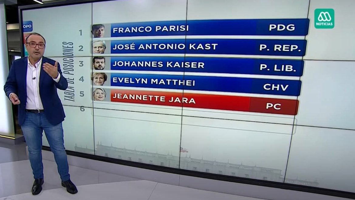 🚨MANIPULACIÓN 

A Jeannette Jara la ponen última y es la que va primera en las encuestas 

Jeannette Jara es la única que tiene un banner rojo, rojo comunista 

Jeannette Jara es la candidata de un conglomerado que agrupa muchos partidos, así como le pusieron chilevamos a