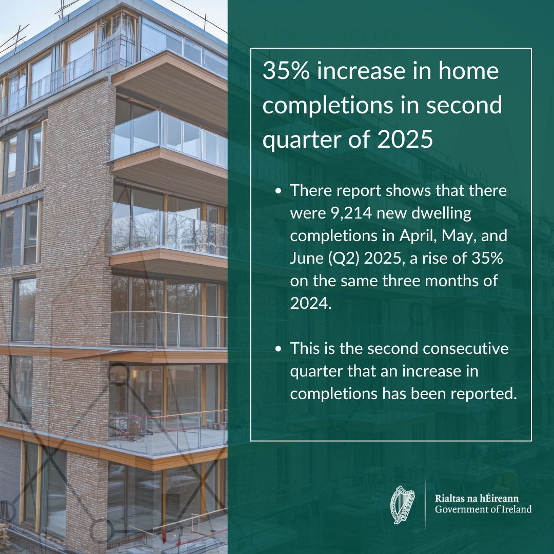 DeptHousingIRL's tweet image. The Minister @JamesBrowneTD has welcomed the increased home completions reflected in today’s publication by the CSO of their New Dwelling Completions Report for Q2 2025
Read the full press release here: bit.ly/3H424FL