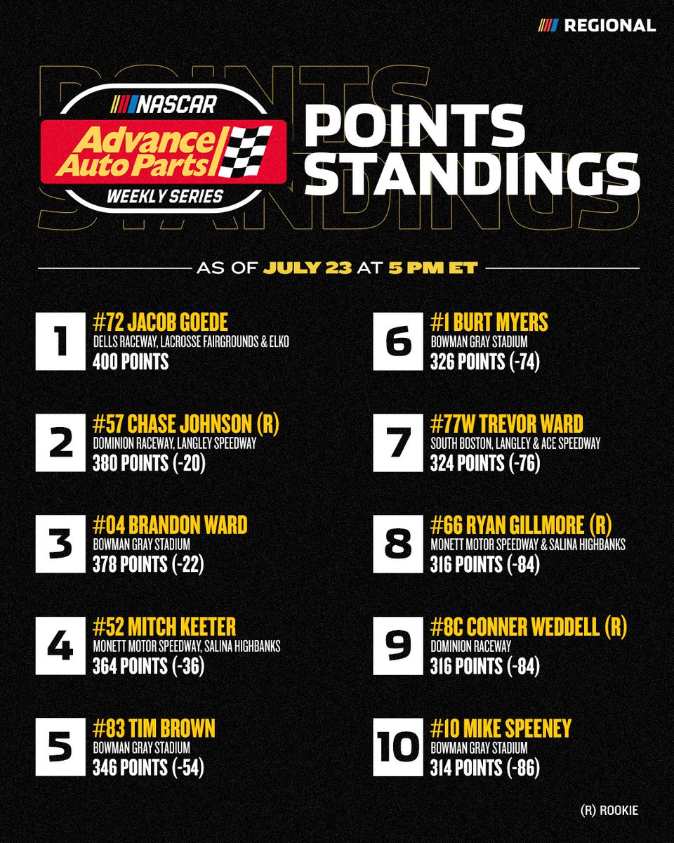 NASCARRegional's tweet image. This is what the battle for the #NAAPWS national championship looks like ahead of another busy weekend of racing 馃弫