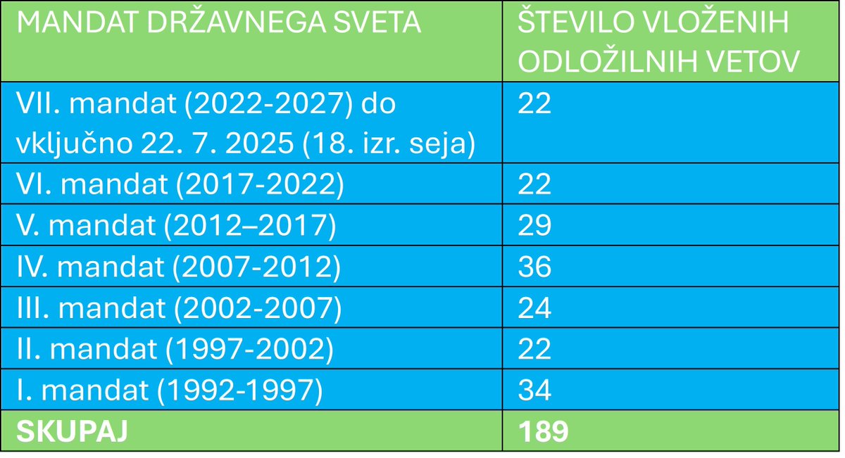Marko Lotrič (@lotricmarko) on Twitter photo .<a href="/AstaVrecko/">Asta Vrečko</a> spodaj ⤵️ imate pravo število vetov po mandatih <a href="/DrzavniSvet/">Državni svet</a>.
Vse stranke, ki so doslej predlagale ukinitev <a href="/DrzavniSvet/">Državni svet</a>, so prej ali slej same "ukinile" sebe – politični parket jih je enostavno pometel pod preprogo. .<a href="/AstaVrecko/">Asta Vrečko</a> spodaj ⤵️ imate pravo število vetov po mandatih <a href="/DrzavniSvet/">Državni svet</a>.
Vse stranke, ki so doslej predlagale ukinitev <a href="/DrzavniSvet/">Državni svet</a>, so prej ali slej same "ukinile" sebe – politični parket jih je enostavno pometel pod preprogo.