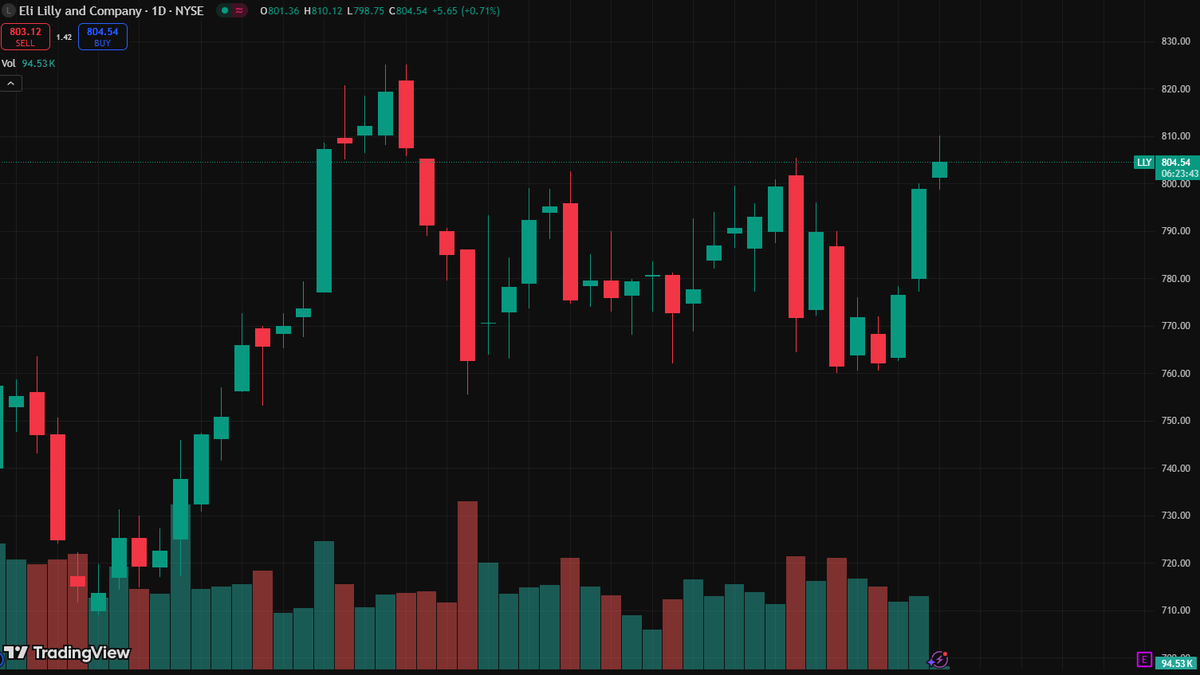 📉Post Earnings Miss:What’s Next for $TSLA and Market Structure?Still a Chance?

📌 $TSLA|Dropped below after hours;key support around the $300 zone
📌 $NVDA|Pulling back to the trendline but holding still a healthy consolidation
📌 $LLY|Leading the healthcare sector strong setup