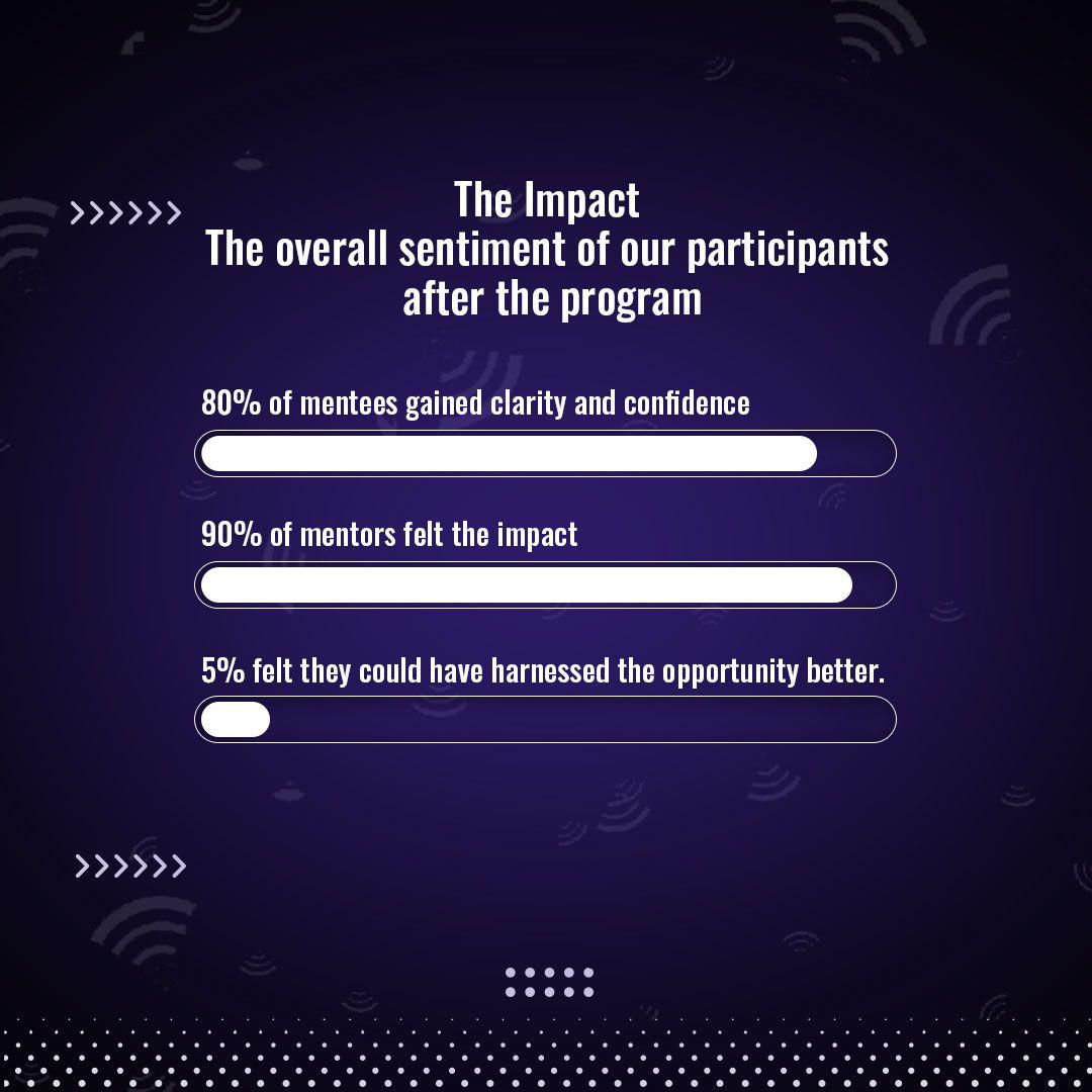 Ypeopleintech's tweet image. Success Alert! 🎉 Our 1-on-1 Mentorship Program has wrapped, and the impact is clear. 80% of mentees gained clarity & confidence, 90% of mentors felt the impact! #Mentorship #ProgramSuccess #CareerGrowth #ypit