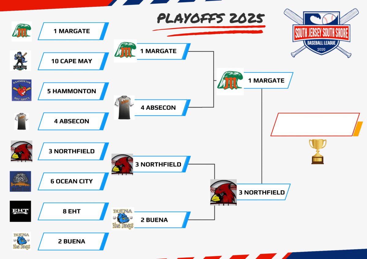 sjssbl's tweet image. 🏆Finals are set after the Cards won a do or die game 3 last night 8-7! 

This should be good!