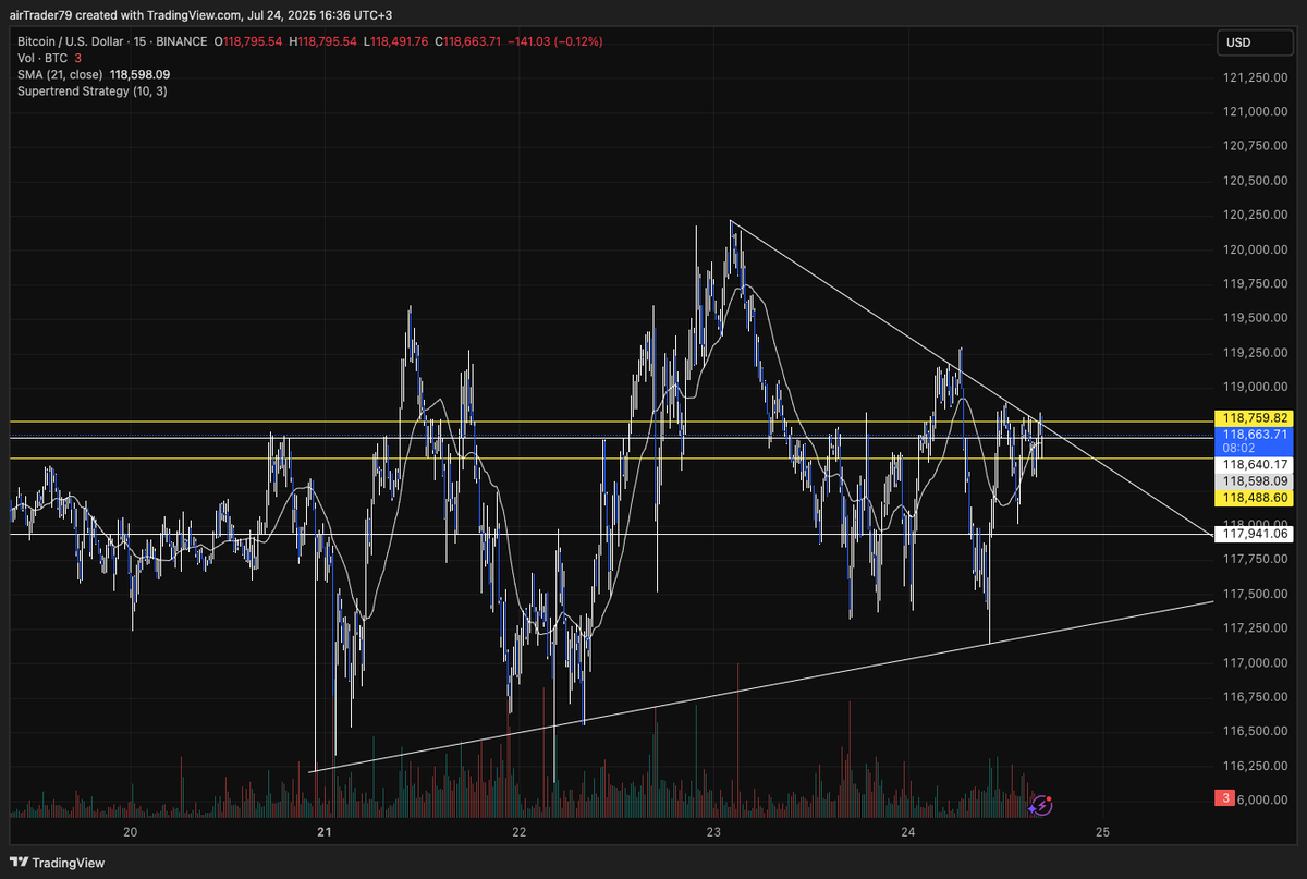 HernanArber's tweet image. 🚨 Bitcoin Update 🚨
Bitcoin needs to hold above $118,800, for this to be a convincing Breakout. And even THEN, it may lead to a steeper correction.
In any case, I'm LONG $XLM, $DOGE, $CRV, and $STX @ @MEXC_Official
mexc.com/register?invit…