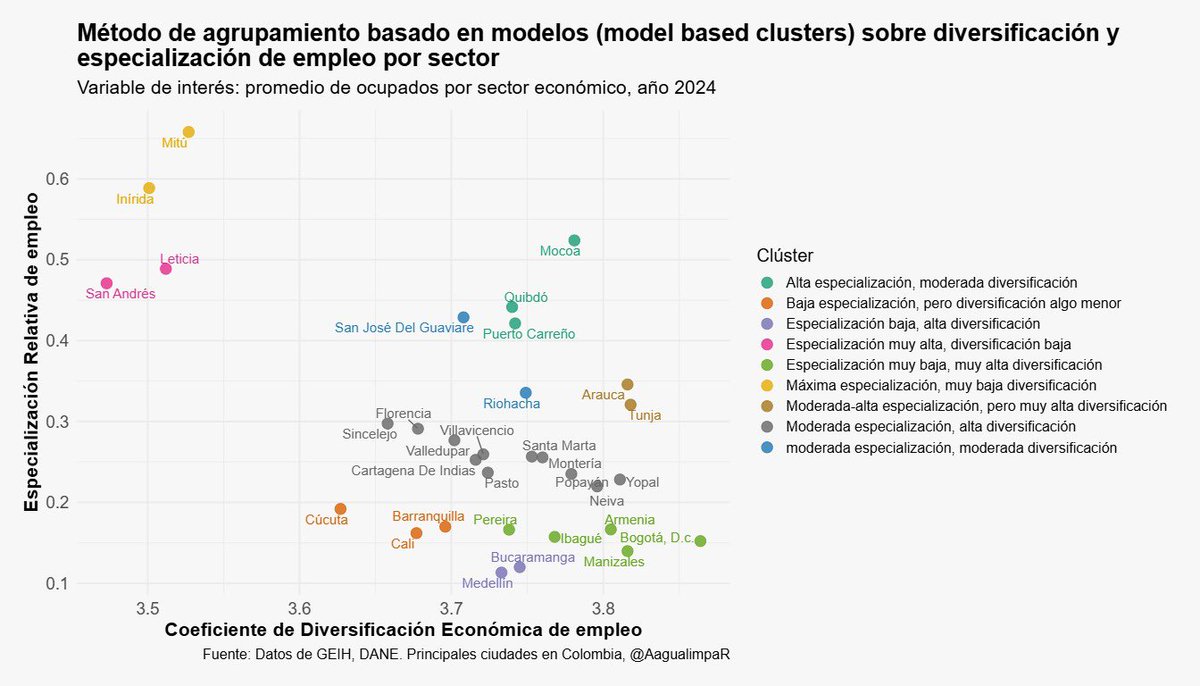 📊 Análisis regional con Model-Based Clustering

Con la librería #mclust en R, se aplica estimaciones de máxima verosimilitud y criterios Bayesianos (BIC) para identificar el mejor modelo y el número óptimo de clústeres.

#RStats #AnálisisRegional #DataScience #Cartagena #DANE