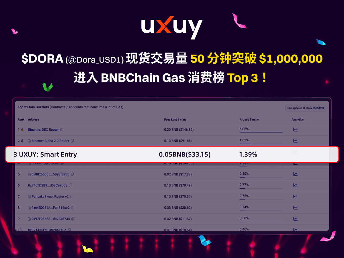 🥳 感谢大家对 #UXUY Alpha Draw 的热情支持！

 50分钟内，<a href="/flapdotsh/">Flap 🦋</a> 上发射的 $DORA (<a href="/Dora_USD1/">Dora</a>) 在UXUY现货交易量突破100万美元，冲上 <a href="/BNBCHAIN/">BNB Chain</a> Gas 消耗榜Top 3！

快来参与，100%中奖，瓜分百万美元热门代币和美股！

#AlphaDraw #DORA #UXUY