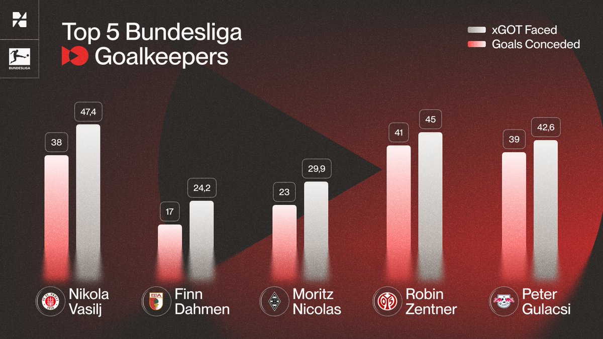 webuildscore's tweet image. Top 5 Bundesliga goalkeepers last season 🧤
Nikola Vasilj leads the way, conceding 9.4 goals fewer than expected (47.4 xGOT, 38 conceded).
Finn Dahmen impressed too, preventing 7.2 goals, while Moritz Nicolas saved nearly 7 goals compared to his xGOT (29.9).