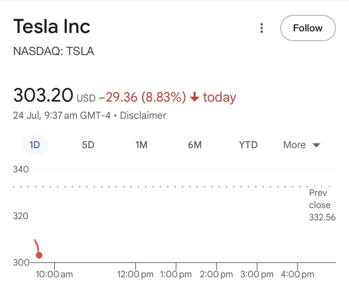 SpencerHakimian's tweet image. Elon still paying the price for his political escapade.