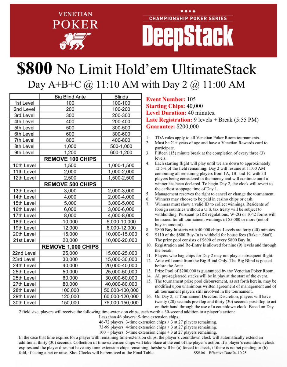KevmathVegas's tweet image. Today at 11:10am, @VenetianPoker rubs the first of three flights of an $800 NL Hold’em tournament with $200,000 GTD
40,000 chips
40-minute levels
Late registration/reentry for 9 levels (~5:55pm)
Day 1 flights play down to 12.5%
Day 2 Sunday at 11:00am
