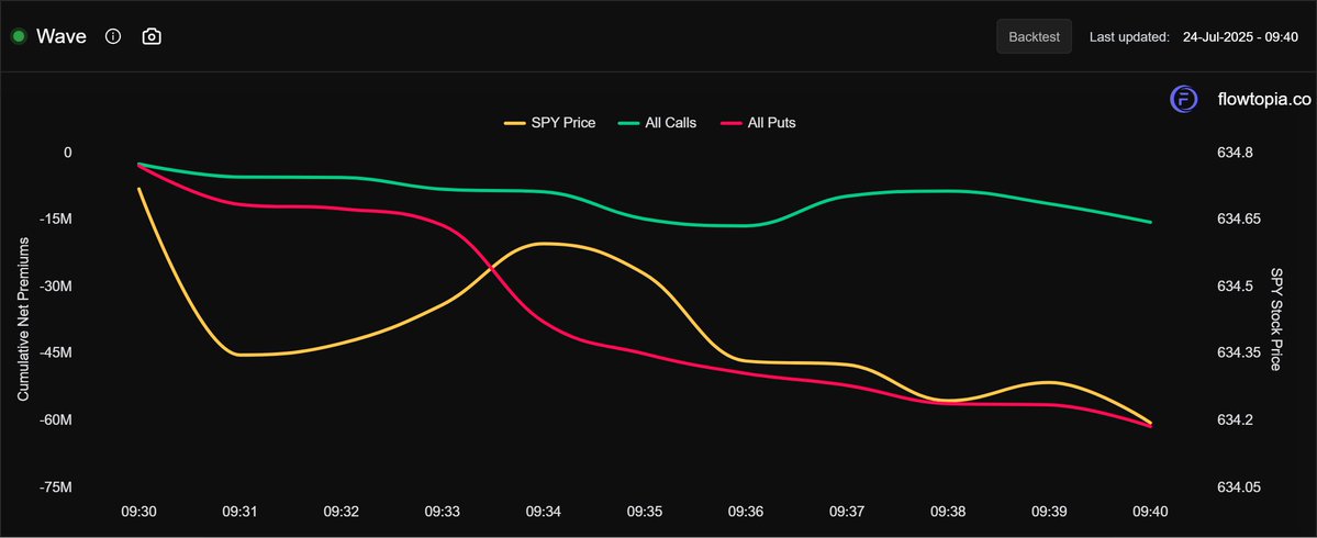 flowtopia_co's tweet image. WAVE CHECK IN! 🌞🌊
Good morning. We have calls ahead of puts currently. Both premiums are below 0 so I would like to see one of these above 0 for more confirmation of bias. Above $634 $SPY I would like to look for longs. Below, I would look short.