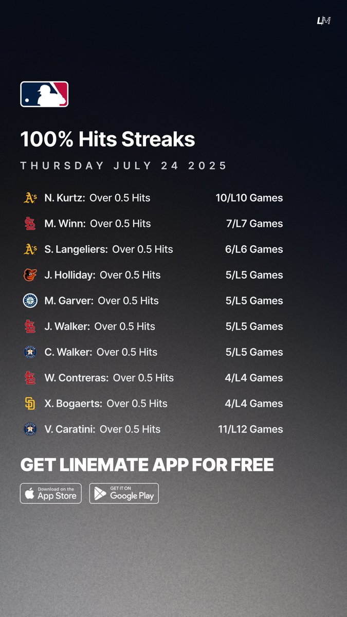 yourlinemate's tweet image. 100% Hits Streaks βΎπ―
Thursday July 24 ποΈ
All Sheets are FREE on Linemate App π
linemate.io/download
#GamblingTwitter #GamblingX #MLB