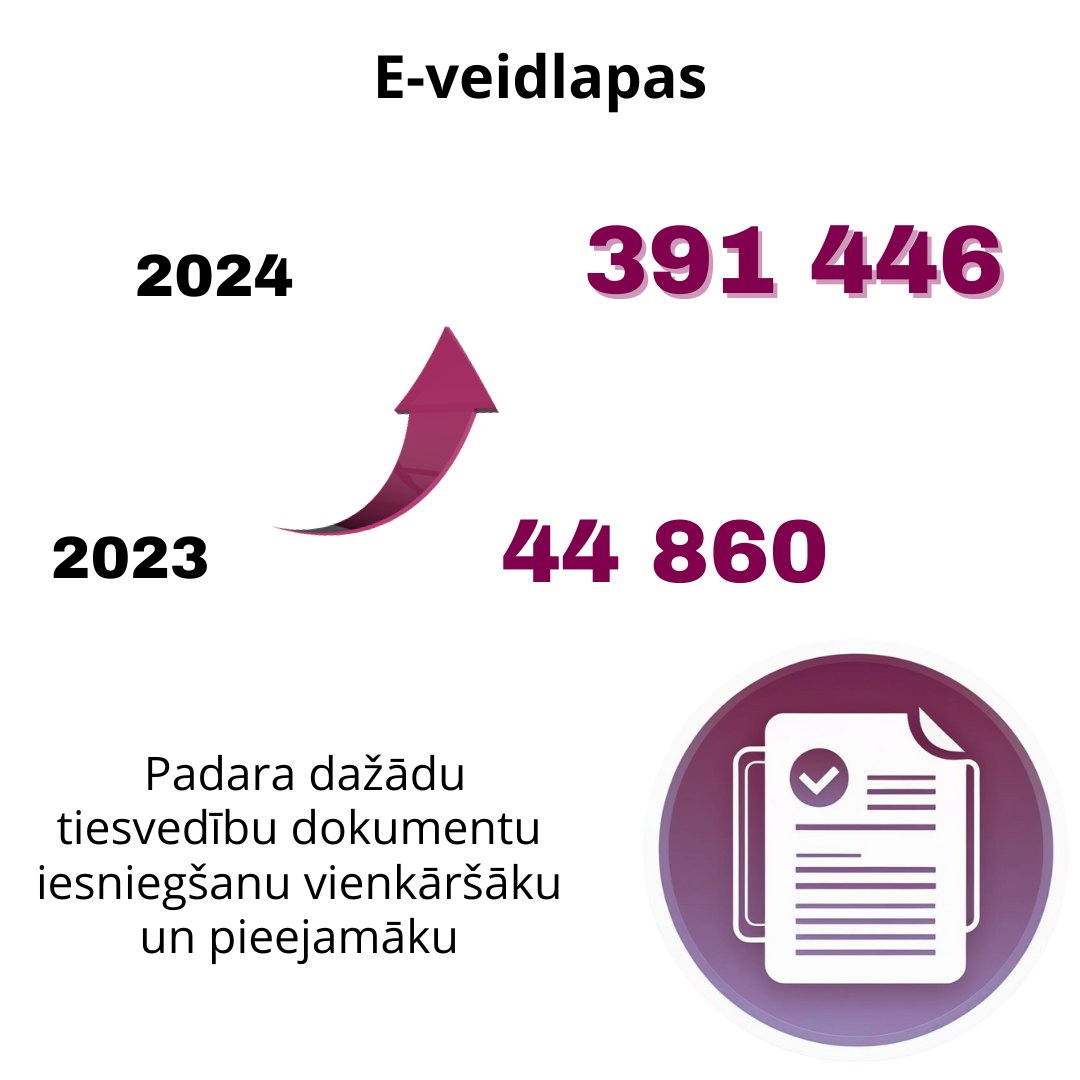📌E-pakalpojumu attīstība administrācijā turpinās! 
🎯Mērķtiecīgi īstenojam "Pakalpojumu vides pilnveides plānu 2024.–2027. gadam", lai nodrošinātu ērtus, ātrus un efektīvus pakalpojumus ikvienam.
Visi elektroniskie pārskati 🔗ej.uz/bq7q