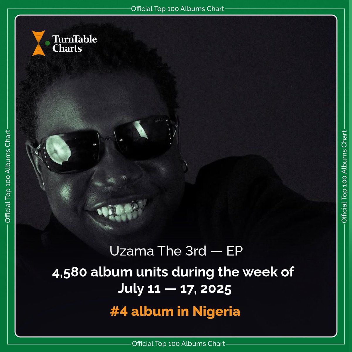 TurntableCharts's tweet image. Top Albums in Nigeria this week (unit sales)
#1 @burnaboy 16.8K (first week at #1)
#2 @BNXN 8.7K
#3 @Olamide 5.5K
#4 @Famouspluto_ 4.5K
#5 @AyoMaff 3.7K
#6 @blacksherif_ 2.7K
#7 @KizzDaniel 2.6K
#8 @davido 2.3K
#9 @wizkidayo 2.1K
#10 @asakemusik 1.8K
See full chart here…