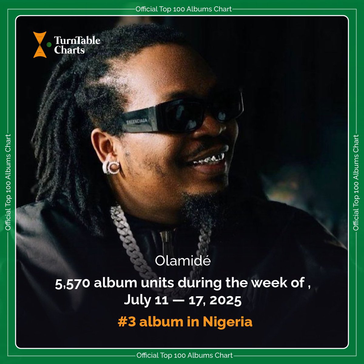 TurntableCharts's tweet image. Top Albums in Nigeria this week (unit sales)
#1 @burnaboy 16.8K (first week at #1)
#2 @BNXN 8.7K
#3 @Olamide 5.5K
#4 @Famouspluto_ 4.5K
#5 @AyoMaff 3.7K
#6 @blacksherif_ 2.7K
#7 @KizzDaniel 2.6K
#8 @davido 2.3K
#9 @wizkidayo 2.1K
#10 @asakemusik 1.8K
See full chart here…