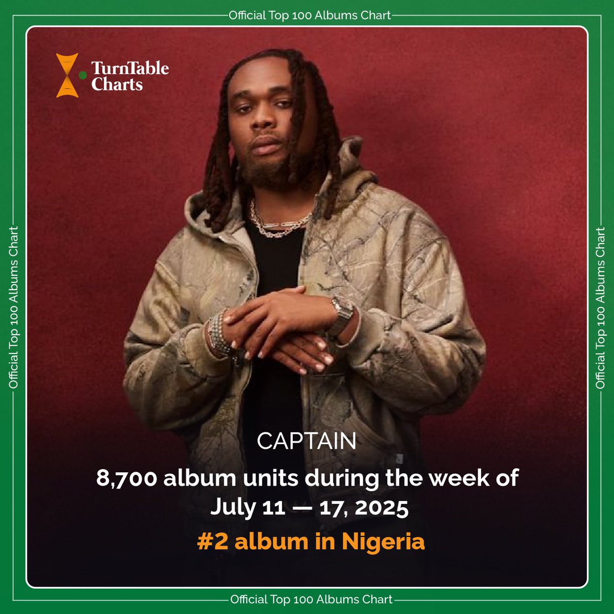 TurntableCharts's tweet image. Top Albums in Nigeria this week (unit sales)
#1 @burnaboy 16.8K (first week at #1)
#2 @BNXN 8.7K
#3 @Olamide 5.5K
#4 @Famouspluto_ 4.5K
#5 @AyoMaff 3.7K
#6 @blacksherif_ 2.7K
#7 @KizzDaniel 2.6K
#8 @davido 2.3K
#9 @wizkidayo 2.1K
#10 @asakemusik 1.8K
See full chart here…