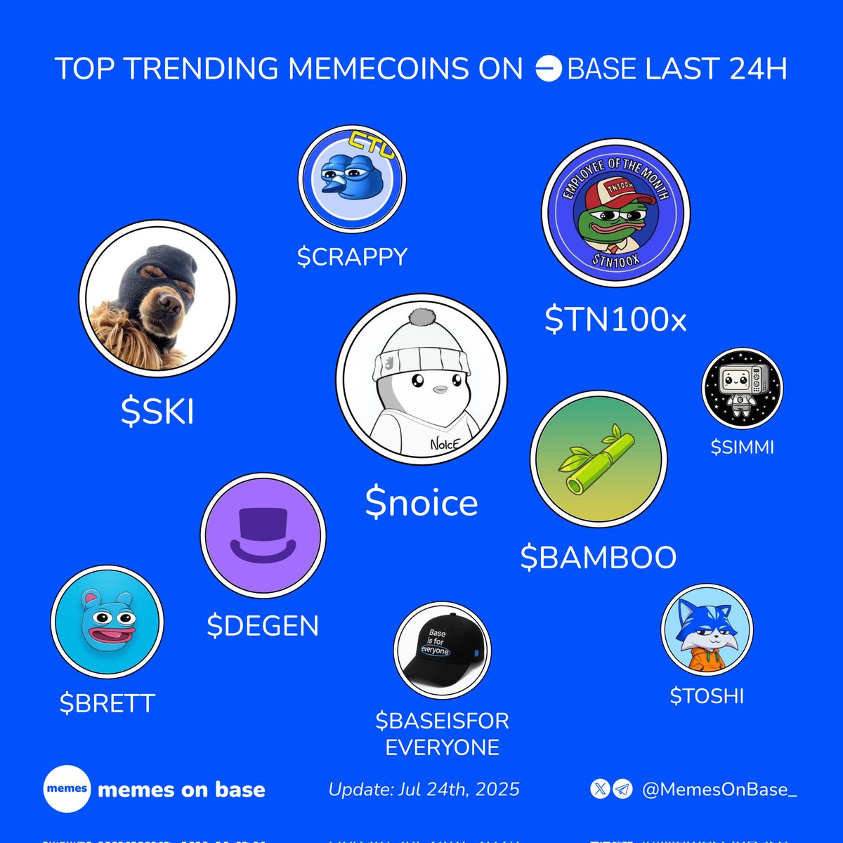 MemesOnBase_'s tweet image. Trending memecoins on Base in the last 24 hours 🟦
If you could pick one to moon, which one?👇
🔵 $noice @noicedotso
🔵 $SKI @Ski_CTO
🔵 $TN100x @tn100x
🔵 $BAMBOO @bamboobase
🔵 $DEGEN @degentokenbase
🔵 $CRAPPY @CrappyBirdBase
🔵 $BRETT @BasedBrett
🔵 $BASEISFOREVERYONE…