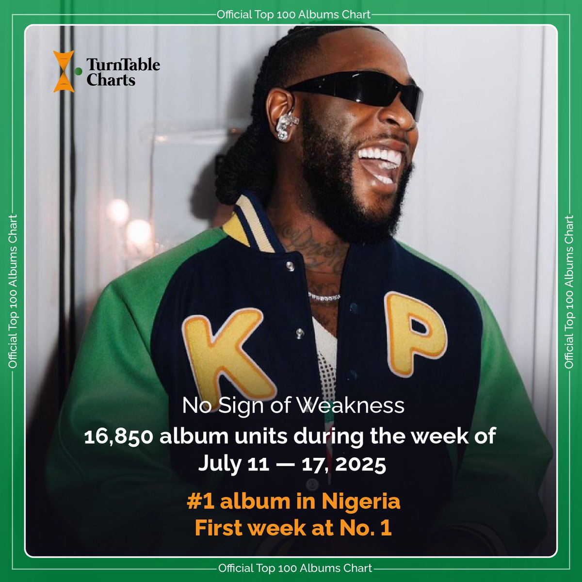 TurntableCharts's tweet image. .@burnaboy’s ‘No Sign Of Weakness’ debuts at No. 1 on this week's Official Top 100 Albums Chart in Nigeria
It sold 16,850 units during the tracking week of July 11 — July 17, the equivalent of 25.2 million on-demand streams
See full chart here bit.ly/3PcrIXG