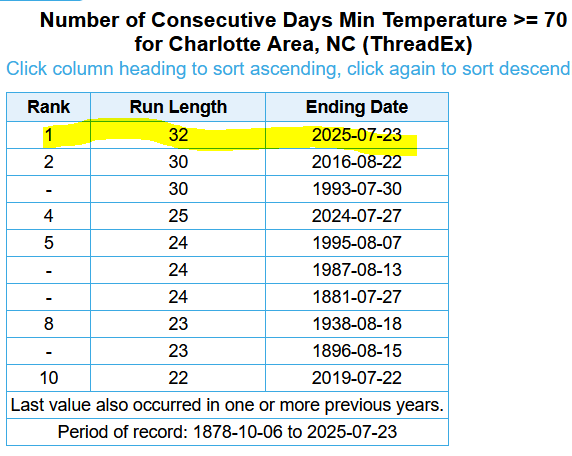 SERCC's tweet image. Well after a deeper look at Streaks in #CLIMPER it looks like @CLTAirport is now #1 for Days with Min. T.≥70°.
sercc.oasis.unc.edu/Map.php?date=2…

@wxbrad @NCSCO @NWSGSP @TimBuckleyWX @NOAANCEI @NWSEastern
