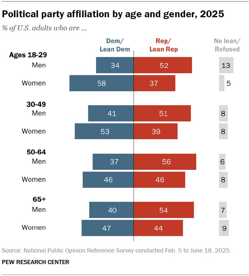 johngramlich's tweet image. Chart: US political party affiliation by age and gender in 2025 pewresearch.org/politics/fact-…
Source: National Public Opinion Reference Survey