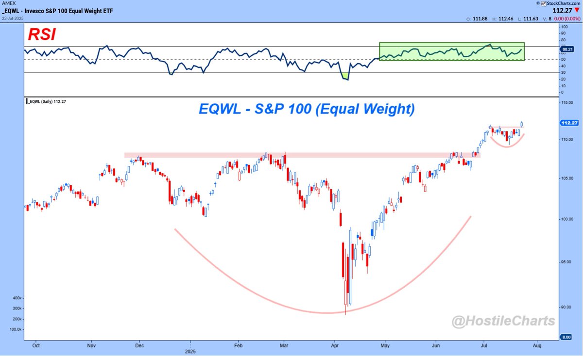 HostileCharts's tweet image. $EQWL - S&P 100 (Equal Weight) Shaping Up....