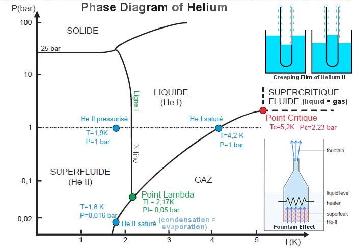 Dragonmaurizio's tweet image. 💧 Superfluidity is a phase of matter that occurs only in certain substances under special conditions. Helium is perhaps the best material to provide valid observations and insights about superfluidity.
In ⁴H superfluidity occurs at extremely low temperatures, typically below…