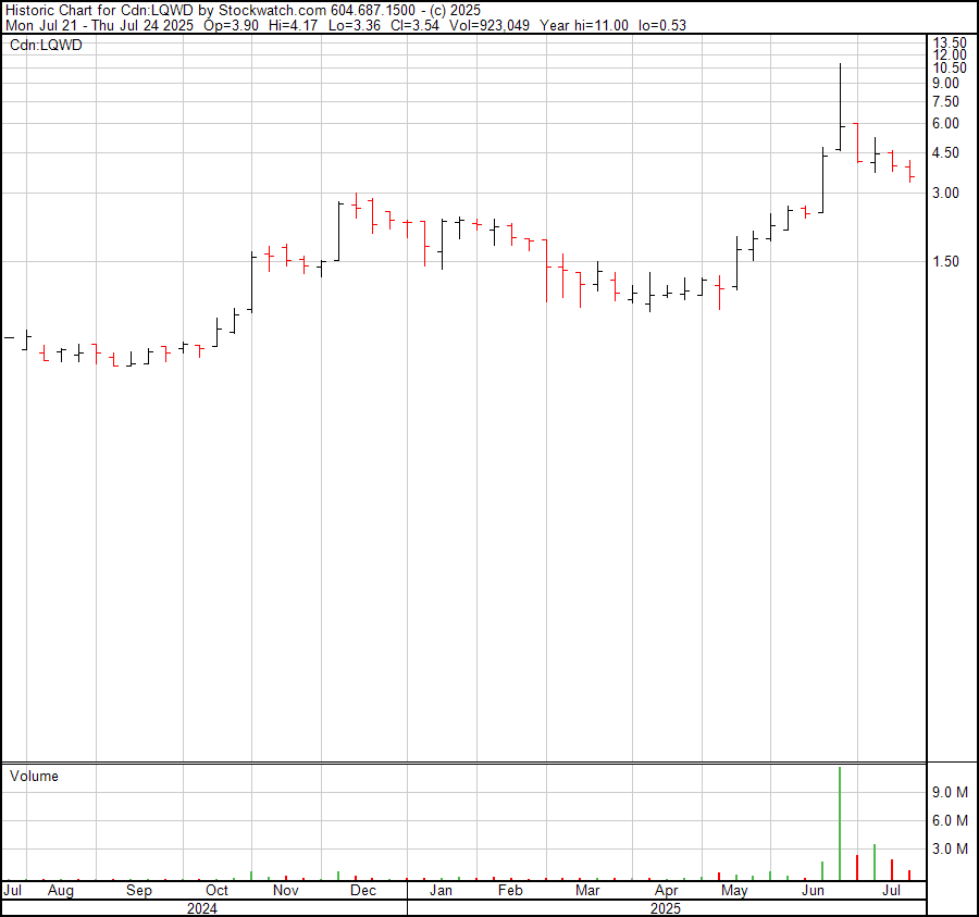 apguidi's tweet image. Take out the mysterious spike to $11 and $LQWD is probably trading where it should be. Base building above the previous high of $2.99. Actually, a nice looking chart.