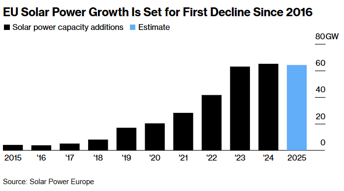 AkshatRathi's tweet image. Not so sunny future for solar in Europe at the moment.
- Retail power prices have fallen since the gas crisis of 2022
- Fewer govt subsidies for rooftop solar
- Power prices too low for some utility solar too
bloomberg.com/news/articles/…