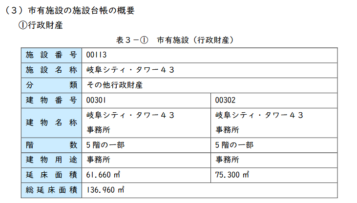 シティタワーの5階が岐阜市の行政財産になってんのも気になるといえば気になるが、住居者専用エントランスだ何があるんよ